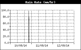 rain rate (intensit della pioggia)
